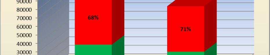 évben ez a szám 11 982 fő volt a vizsgálatokkal érintett 94 148 főből (12,73 %).