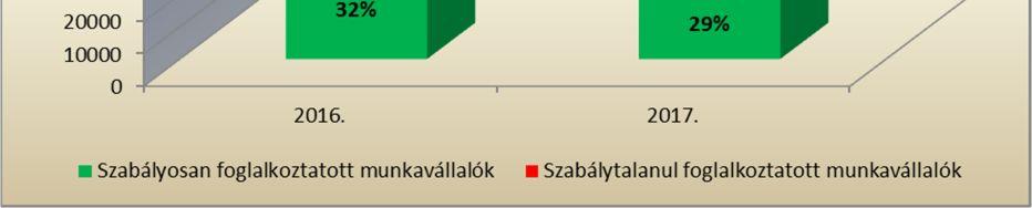 ágazatnak nem tipikus szabálytalansága a feketefoglalkoztatás és a szektor sajátossága miatt több munkavállalót