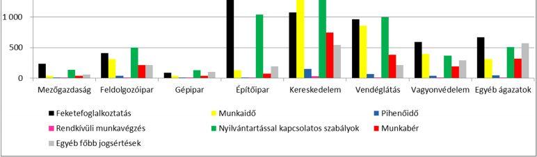 32 3. Utóellenőrzés Utóellenőrzés keretében elsősorban a jogviszony bejelentésére kötelező határozatok teljesítését vizsgálta a munkaügyi hatóság.