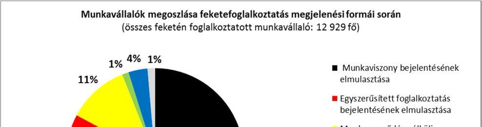 7 Ritkábban fordul elő a színlelt szerződéssel történő foglalkoztatás, mely az esetek többségében a jogszabályok téves alkalmazására vezethető vissza.