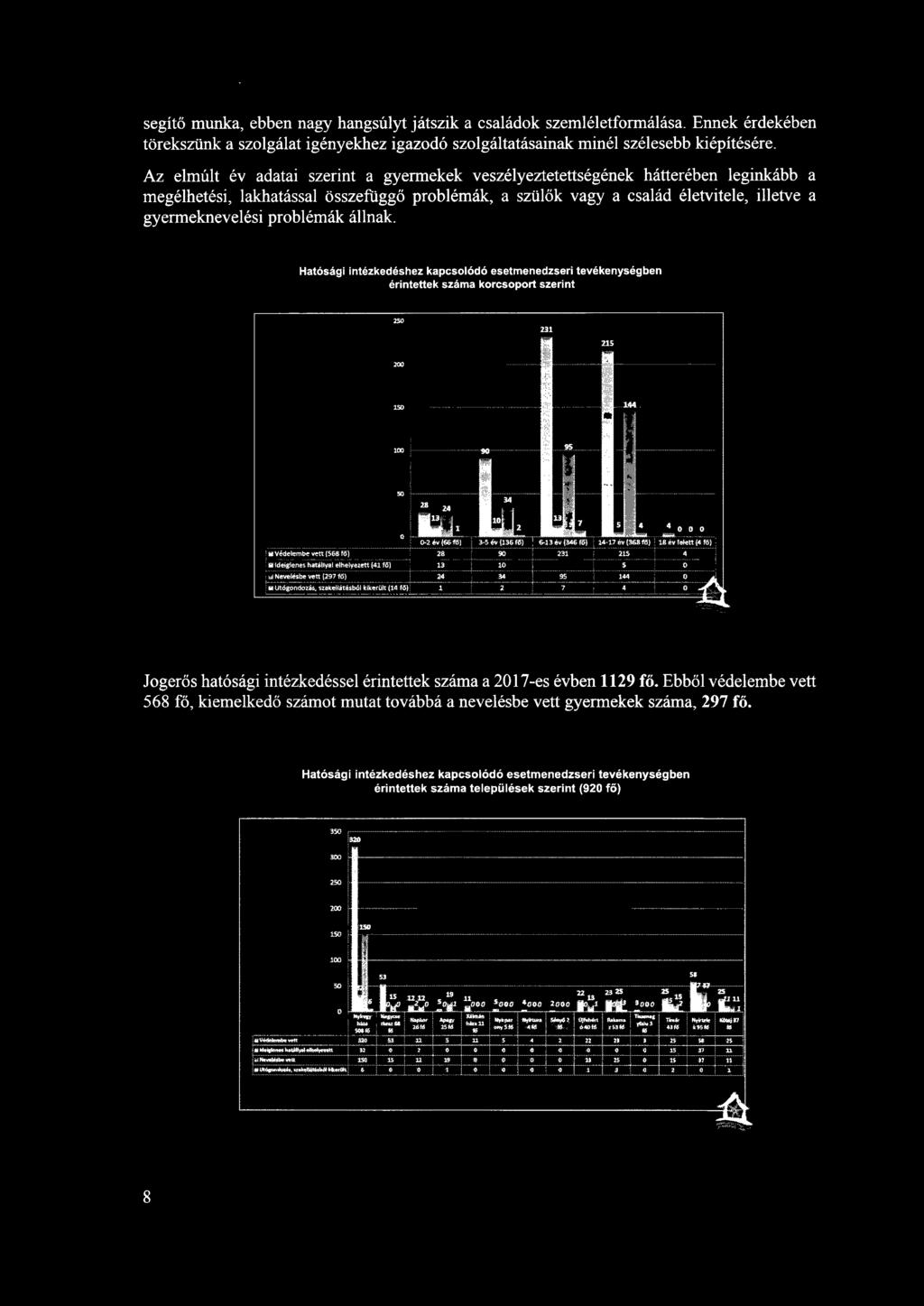 problémák állnak. Hatósági intézkedéshez kapcsolódó esetmenedzseri tevékenységben érintettek száma korcsoport szerint 250 231 215 200 150 144 100 90 95 50 28 24 0.