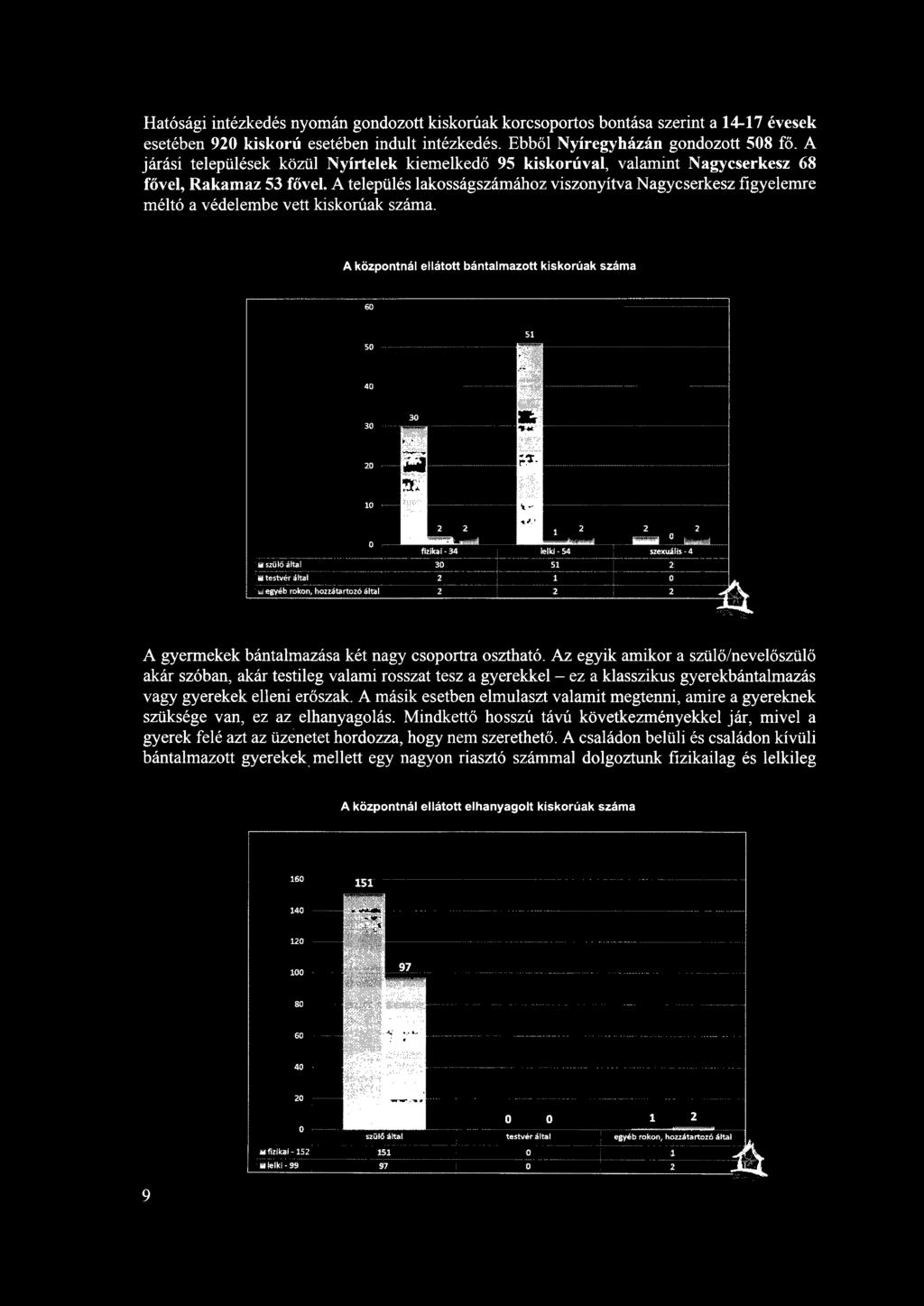 Hatósági intézkedés nyomán gondozott kiskorúak korcsoportos bontása szerint a 14-17 évesek esetében 920 kiskorú esetében indult intézkedés. Ebből Nyíregyházán gondozott 508 fő.