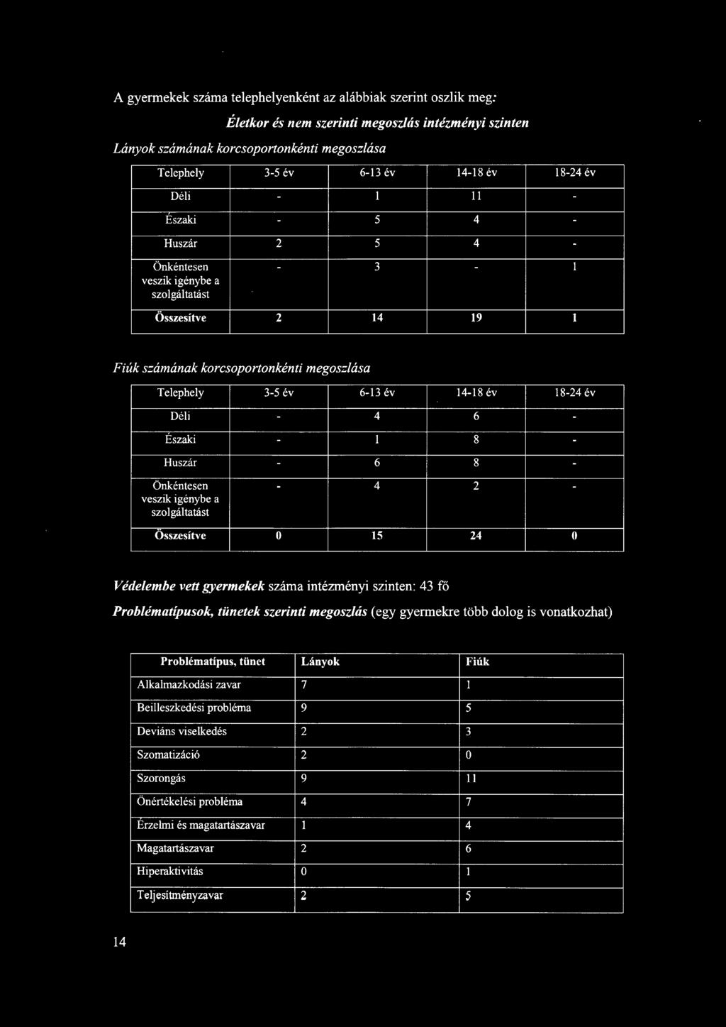 év Déli - 4 6 Északi - 1 8 Huszár - 6 8 Önkéntesen - 4 2 veszik igénybe a szolgáltatást Összesítve 0 15 24 18-24 év - - - - 0 Védelembe vett gyermekek száma intézményi szinten: 43 fő Problématípusok,