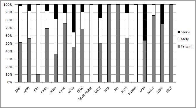 29 Sebfertőzések megoszlása műtéti típus szerint, 2010.