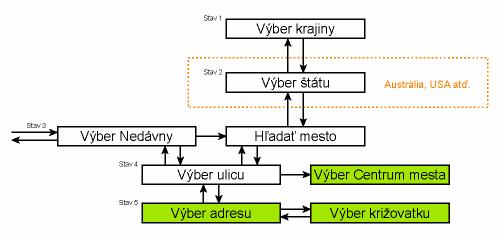 Nasledujúci obrázok znázorňuje štruktúru modulu na hľadanie adresy. K dispozícii je päť úrovní (štát, federálny štát, mesto, ulica a adresa).