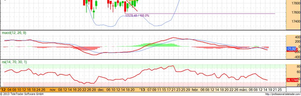 Technikailag azonban továbbra is lefelé mutat az index, a 18 200