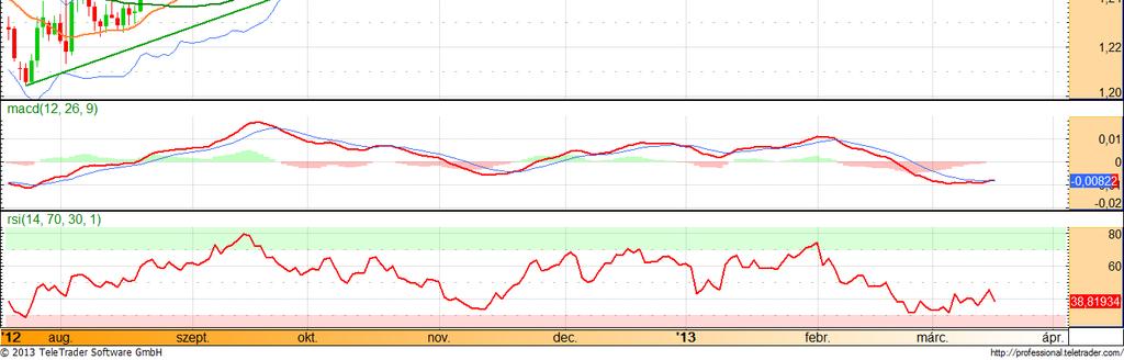 Így ismét a csökkenő trendben mozog, az 1,30-as szintet kellene