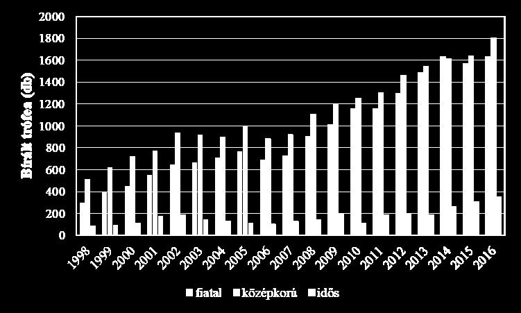 Eredmények Mintaszám A bírált trófeák éves mennyisége 894-ről 3.795-re nőtt, exponenciális trendet mutatva (log 10 ; Pearson-korreláció, r=0,97, P<0,001).