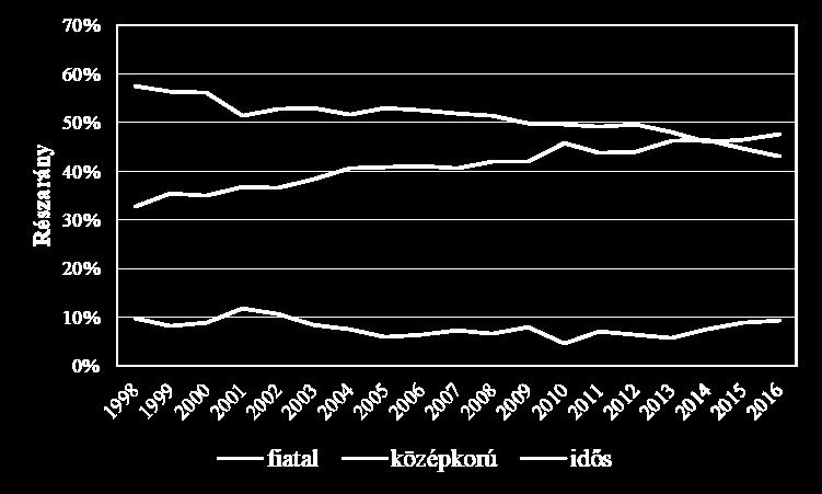 A fiatal bikák aránya 32,8%-ról 43,0%-ra nőtt, míg a középkorúak részesedése