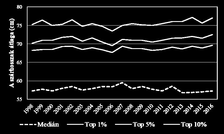 mediánja 35,9 cm és 48,3 cm között változva 8,5 cm-rel csökkent 2007 és 2016 között.