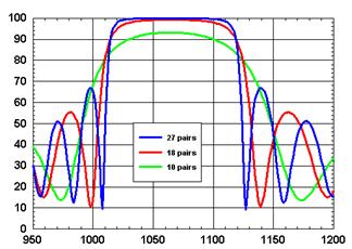 n L λ/4 réteg n H λ/4 réteg n L λ/4 réteg n H Hordozó n g Reflexió (%) Példa: λ=1064 nm-re