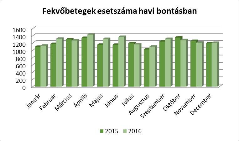 1.sz.ábra Fekvő és kúrabetegek esetszámainak