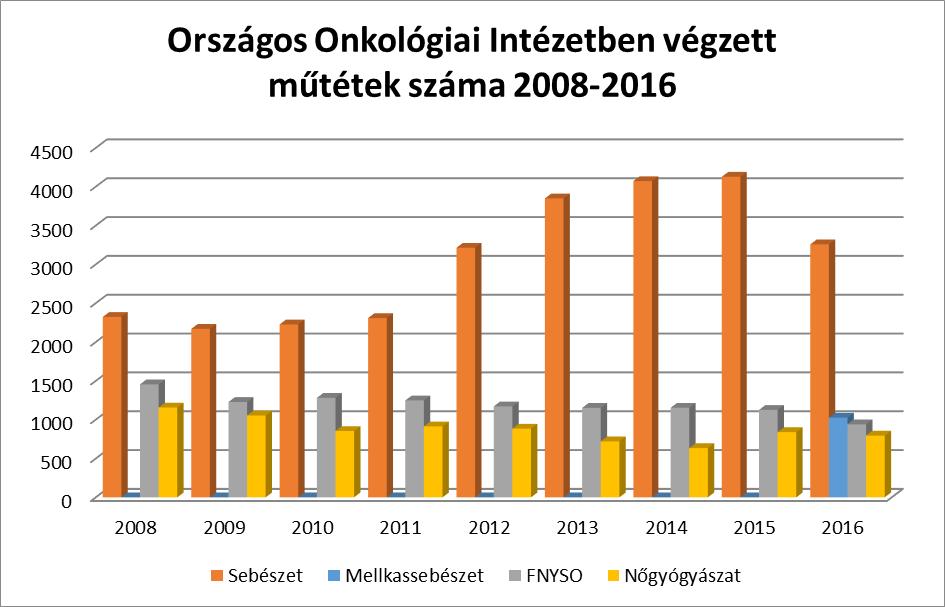 5.sz. ábra Az Intézet várható műtéti teljesítménye 2016-ban Osztály 2008 2009 2010 2011 2012 2013 2014 2015 2016 2016.