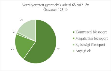 Forrás: Békéscsabai Családsegítő és Gyermekjóléti Központ A nyilvántartott veszélyeztetett gyermekek száma 2016. évben jelentősen növekedett a korábbi évekhez képest.