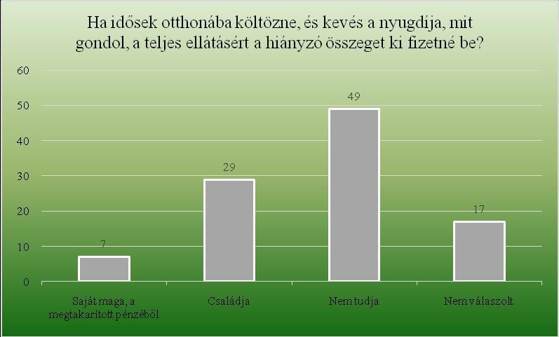 lakókörnyezetében/családjával szeretne élni. A megkérdezettek csupán 5%-a jelentkezett az idősek otthonába, ahol jelenleg várólistás.