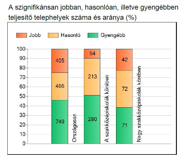 2016 2017 Csökkent a tőlünk gyengébb teljesítményt nyújtó iskolák száma, intézményünk a felső harmadban maradt. 10.