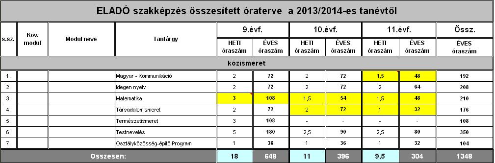 01-től szakközépiskola) képzések