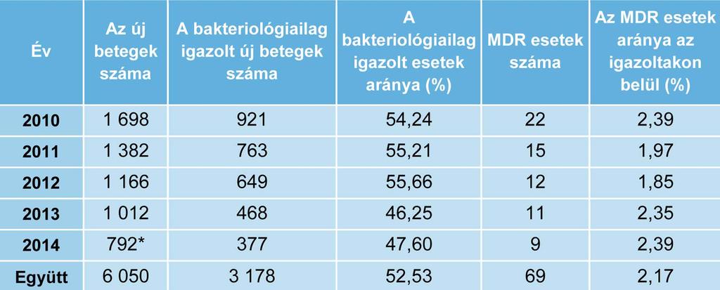 együttmûködésének, a hiányos gyógyszerszedésnek a következtében, másodlagosan alakulnak ki, ma már bizonyítékok vannak arra, hogy mód van az eleve MDR törzzsel történõ fertõzõdésre is, akár az