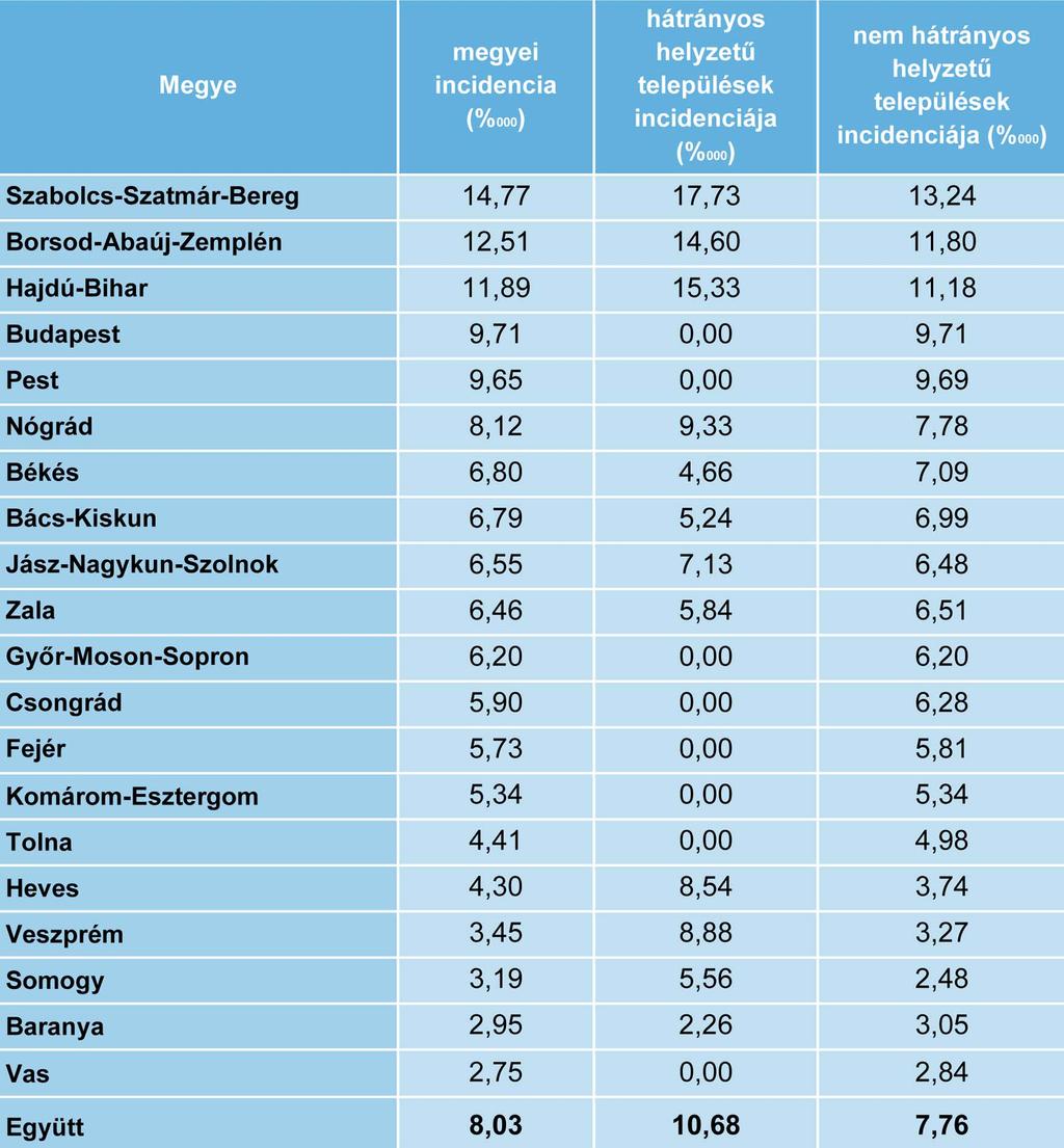 T3.2. táblázat: A hátrányos és nem hátrányos helyzetû települések tbc-incidenciája megyei bontásban (2014) Megbeszélés Az incidencia egy naptári év új betegeinek 100 000 lakosra vetített aránya