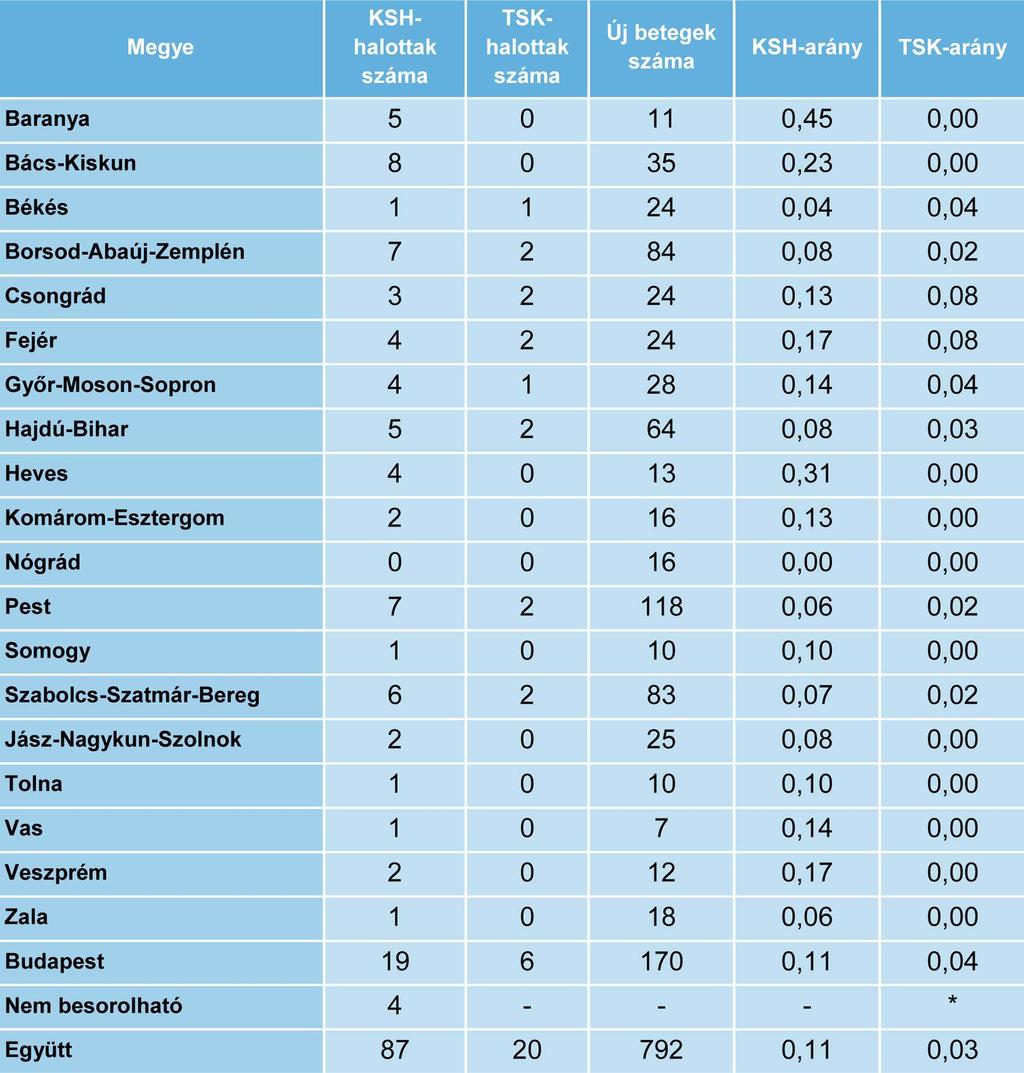 T4.2. táblázat: Megyénkénti tbc miatti halálozási számok és új betegekhez viszonyított arányuk (2014) A KSH-arány átlaga 0,1321, szórása 0,1020.