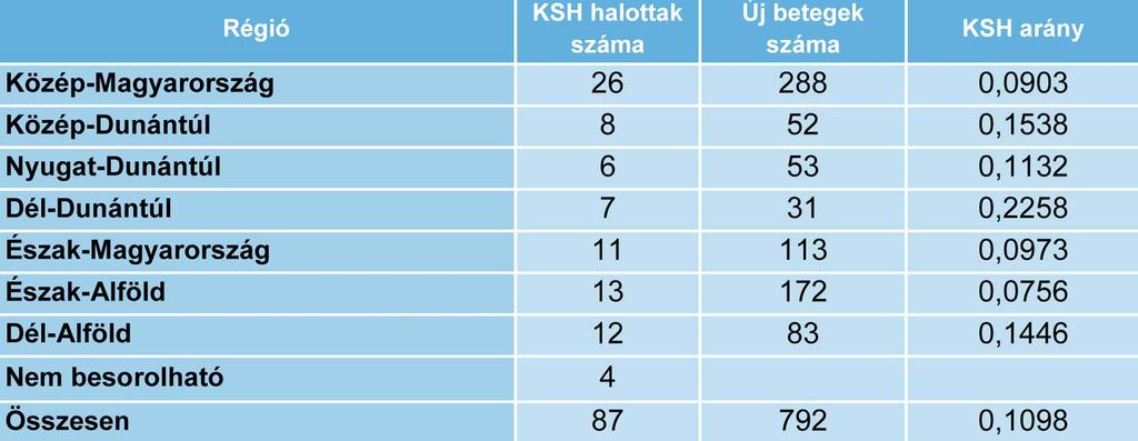 T4.3. táblázat: Regionális tbc miatti halálozási számok és új betegekhez viszonyított arányuk (2014) Nemzetközi összehasonlítás A WHO Európai Régiójában 2014-ben megközelítõleg 36 200 tbc miatti