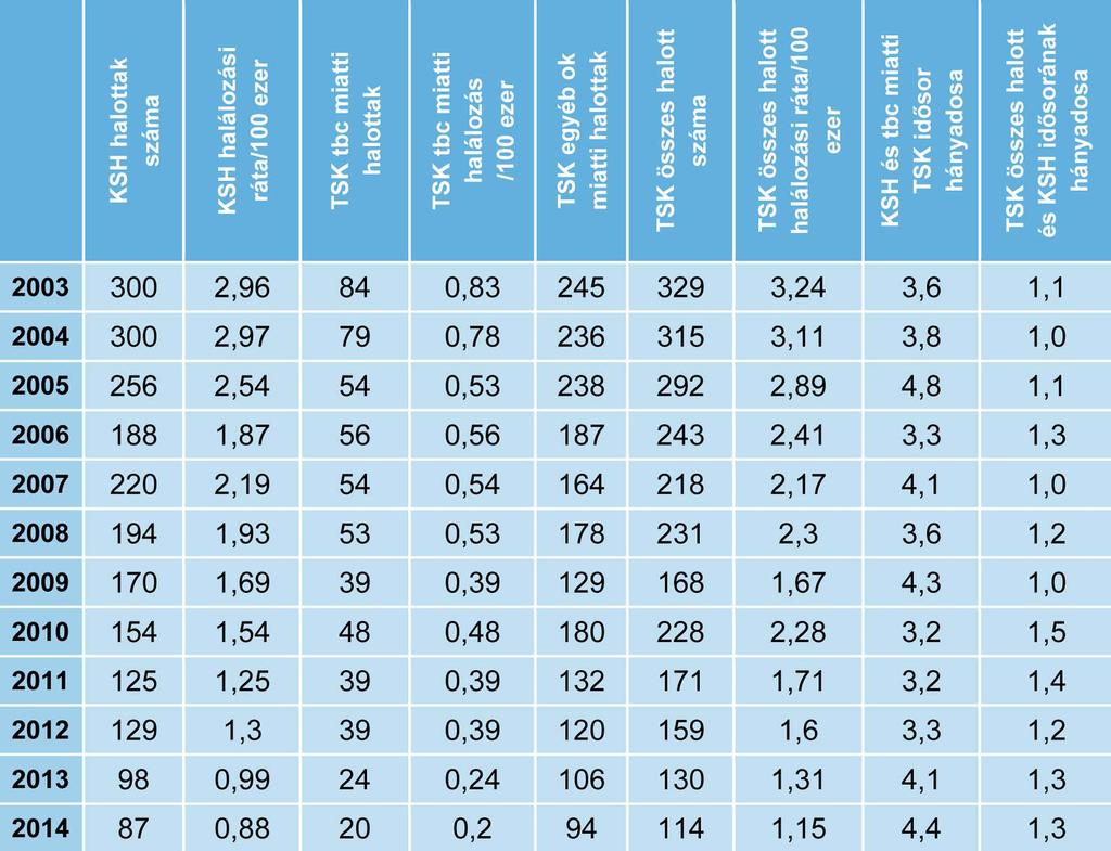 ok miatti) halálozási rátájának és a KSH halálozási rátájának a hányadosa áll.