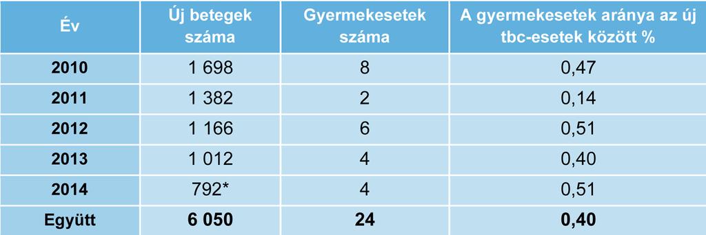 A naptári év végén még nem állnak rendelkezésre pontos adatok, csak az adott évre vonatkozó becslések.