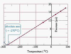fizikus 0 K (-273,15 C) ideális gáz extrapolált nulla térfogata 273,16 K (0,01 C) víz hármaspontjának hőmérséklete A