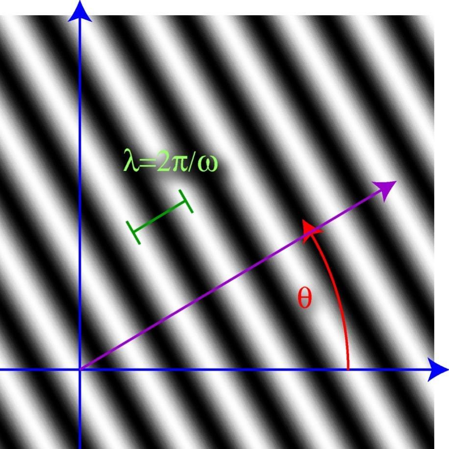 17 A Fourier sík pontjai θ = a hullámfelület iránya, ha
