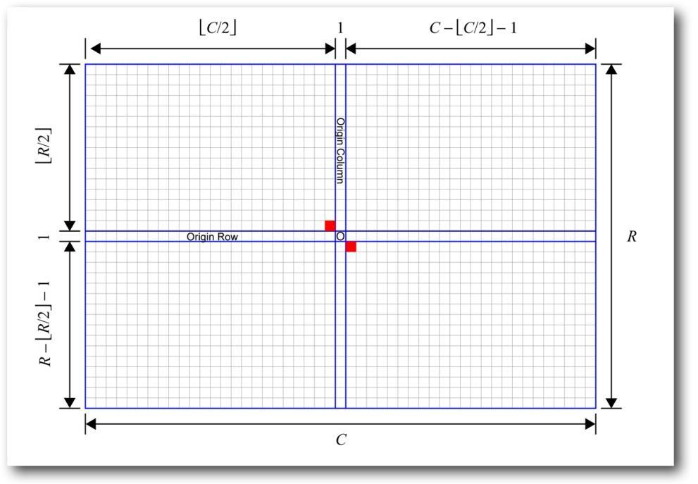 1 Koordináták és irányok a Fourier síkon Mivel a képen a sorok lefelé, az oszlopok pedig jobbra nőnek, a Fourier síkon a szögek fordítottan állnak