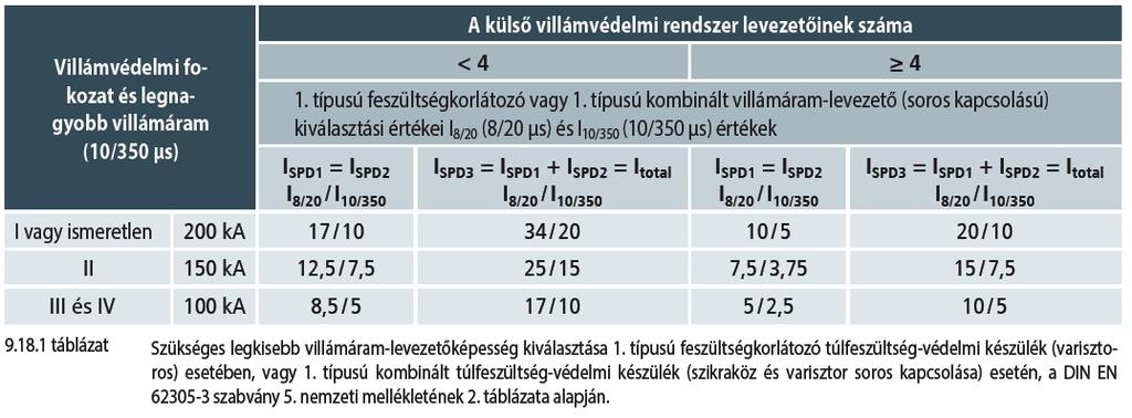 típus R földelés talajszint Villámvédelem 44 Szükséges