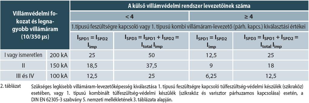 Szükséges legkisebb villámáramvezetőképesség DIN EN 6305-3 5. nemz.mell.