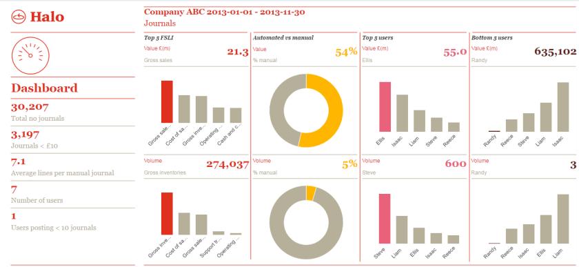 Integrált automatikus audit adatelemzési funkció Automatizált adatelemzés az audit gyakorlatban A jól definiált adatmenedzsment alkalmazások jelentősen javítják az audit vizsgálatok hatékonyságát és