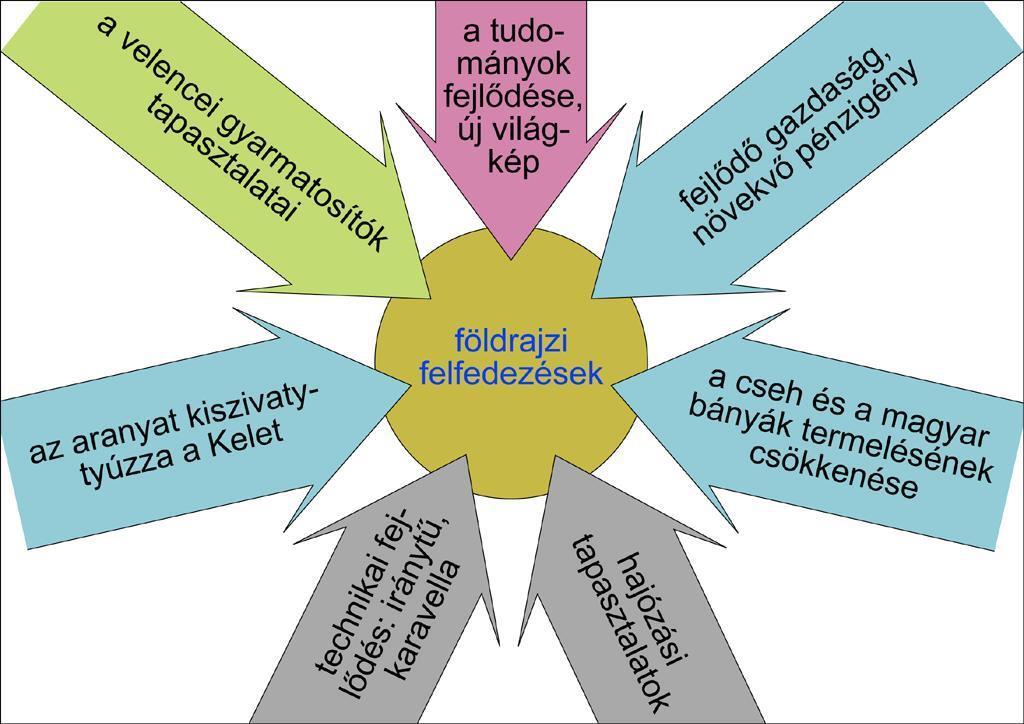 II. Az Újvilág meghódítása, Portugália és Spanyolország szerepe A felfedezőutak ötlete nem volt új, már korábban is történtek kisebb-nagyobb felfedezések, a XI.