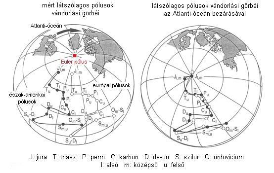 Észak-Amerika pólusvándorlási görbéje vastag vonal (bal oldalon) és pirossal (jobb oldalon), Európára pólusvándorlási görbéje