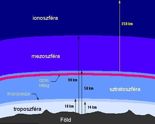 Az ionoszféra A légkör 80-90 km magasságú tartományában kezdődő nem homogén réteg, amely a Nap ultraibolya (UV) és korpuszkuláris sugárzásának köszönhetően, fokozott mennyiségben tartalmaz