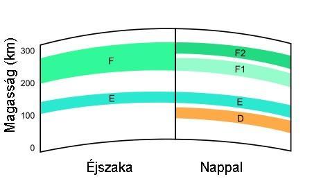 Az ionoszféra Az ionoszféra a közép és hosszú hullámú földi rádióadók jeleit visszaveri.