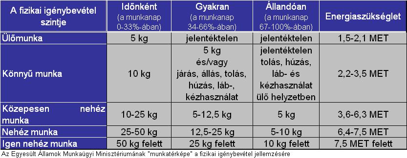 27 Az egyes munkatípusok fizikai