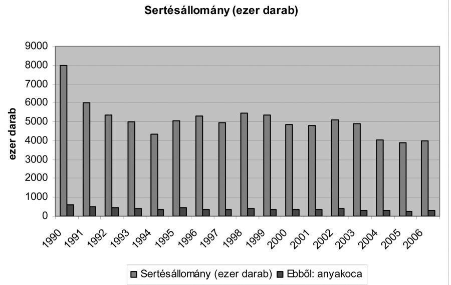 A sertéságazat fontos szerepet tölt be az abraktakarmányok, különösen a kukorica hasznosításában is, amely Magyarországon évről-évre nagy mennyiségben terem meg.