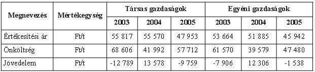 A vizsgált három évben igen eltérően alakult az ágazati eredmény, 2003-ban mind a két szektorban veszteséges volt, 2004-ben a magas termésátlagnak köszönhetően 68 000-72 000 Ft/ha ágazati eredmény