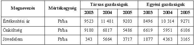 9.3.15. táblázat. A cukorrépa-termelés jövedelemtartalma Forrás: AKI 2006/7. szám alapján saját számítás A közvetlen támogatások alakulását a 9.3.16. táblázat tartalmazza. 9.3.16. táblázat. Közvetlen támogatások alakulása Forrás: AKI 2006/7.