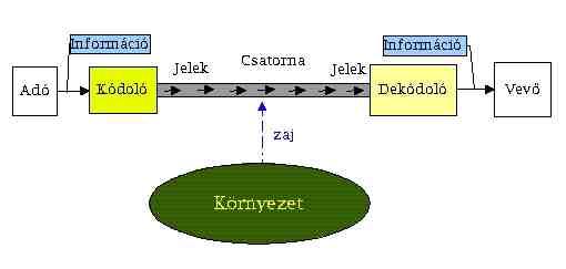 A kommunikáció folyamata A hétköznapi életben a kommunikációnak többféle fajtájával találkozhatunk. Az egyik legtermészetesebb fajtája, amikor két ember beszélget.