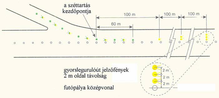 Jellemzők 5.3.14.5 A gyors legurulóút jelzőfények rögzített, egyirányú, sárga színt sugárzó fények legyenek, amelyek a leszálló repülőgép vezetője számára a futópálya megközelítési irányából láthatók.