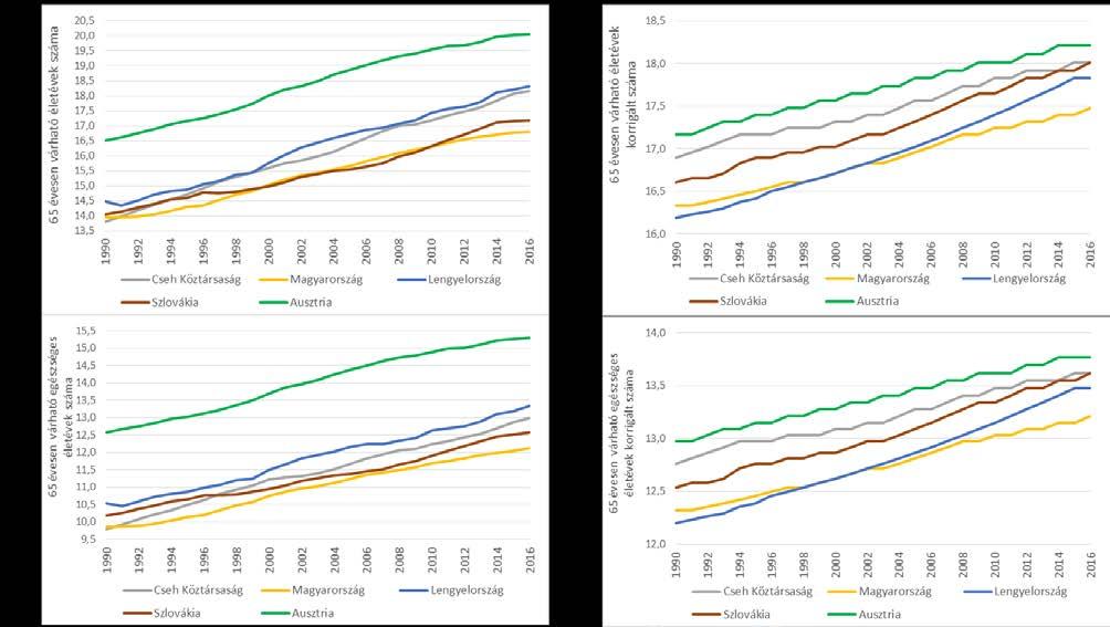 ábra: 65 éves korban várható életévek illetve születéskor várható egészséges életévek száma