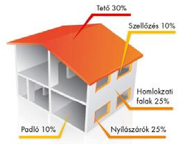 4 5 Bevezetés Optimális tető-hőszigetelő anyag Magyarország teljes energiafelhasználásának közel 40%-át épületeink fűtésére fordítjuk, ami nagyobb, mint a közlekedés vagy az ipar részaránya.
