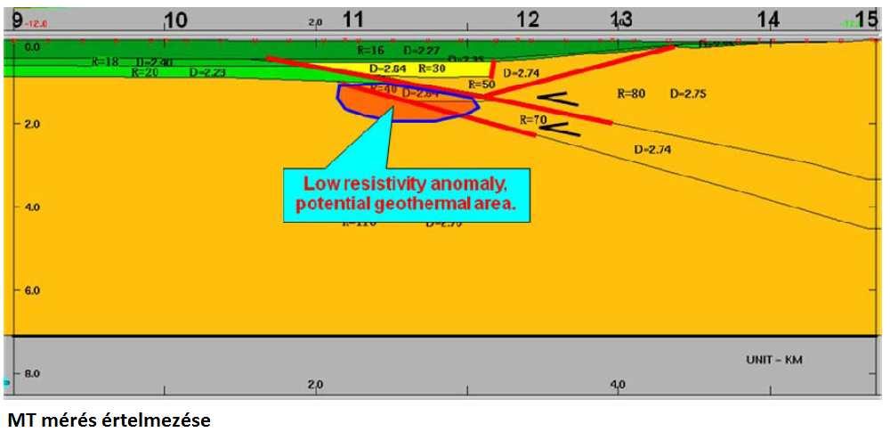 Geológiai adatgyűjtés Szeizmikus szelvények