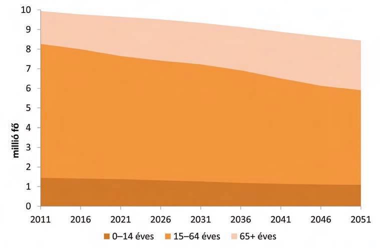 Magyarország lakosságának és korösszetételének várható változása 2051-ig Forrás: