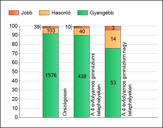 1 Átlageredmények A telephelyek átlageredményeinek összehasonlítása Szövegértés Az Önök eredményei a 4 évfolyamos gimnáziumi telephelyek eredményeihez viszonyítva A szignifikánsan jobban, hasonlóan,