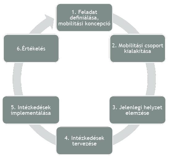 MOBILITÁSI TERV KÉSZÍTÉSE