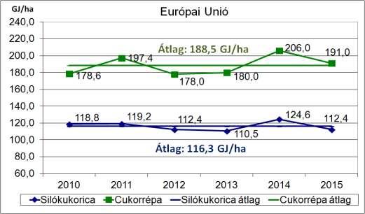4. A 2010-2015-ös évek Európai Uniós, Duna-régiós és magyarországi átlag termései valamint a biogáz kísérletek eredményeinek kalkulációjával kapott energia